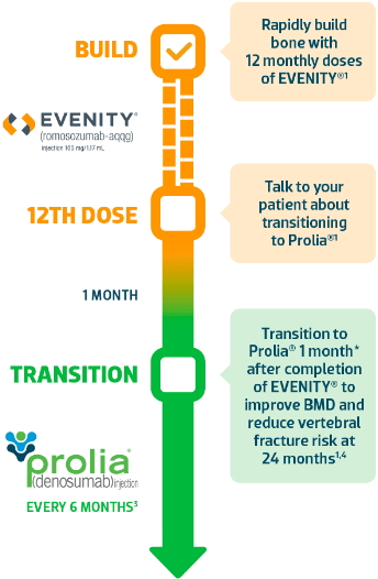 After her 12th dose of EVENITY®, plan her transition to Prolia®