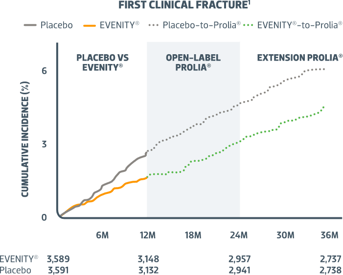EVENITY romosozumab aqqg Vs Placebo Extension Efficacy Evenity romosozumab aqqg vs placebo extension efficacy