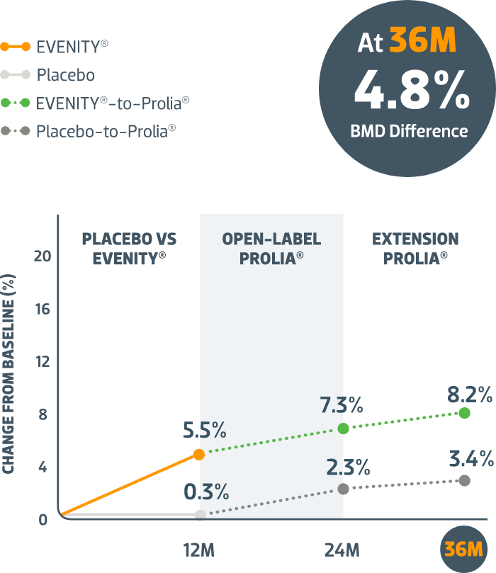 EVENITY® (romosozumabaqqg) vs Placebo Extension Efficacy