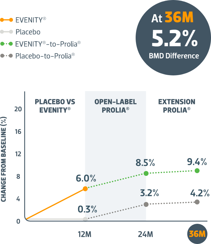 EVENITY romosozumab aqqg Vs Placebo Extension Efficacy Evenity romosozumab aqqg vs placebo extension efficacy