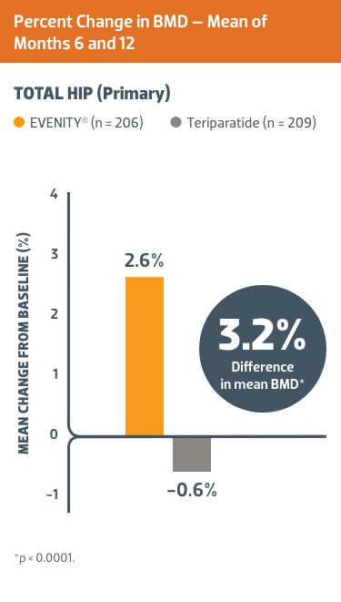 EVENITY® vs Teriparatide1 BMD – Mean of Months 6 and 12