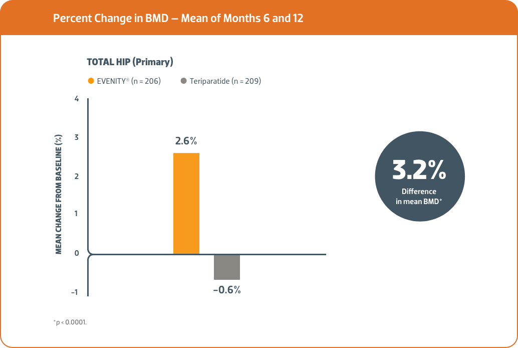 EVENITY® vs Teriparatide1 BMD – Mean of Months 6 and 12
