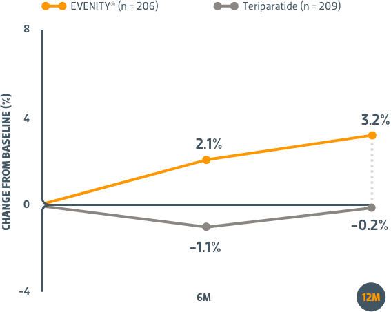Percent change in femoral neck BMD at month 6 and 12