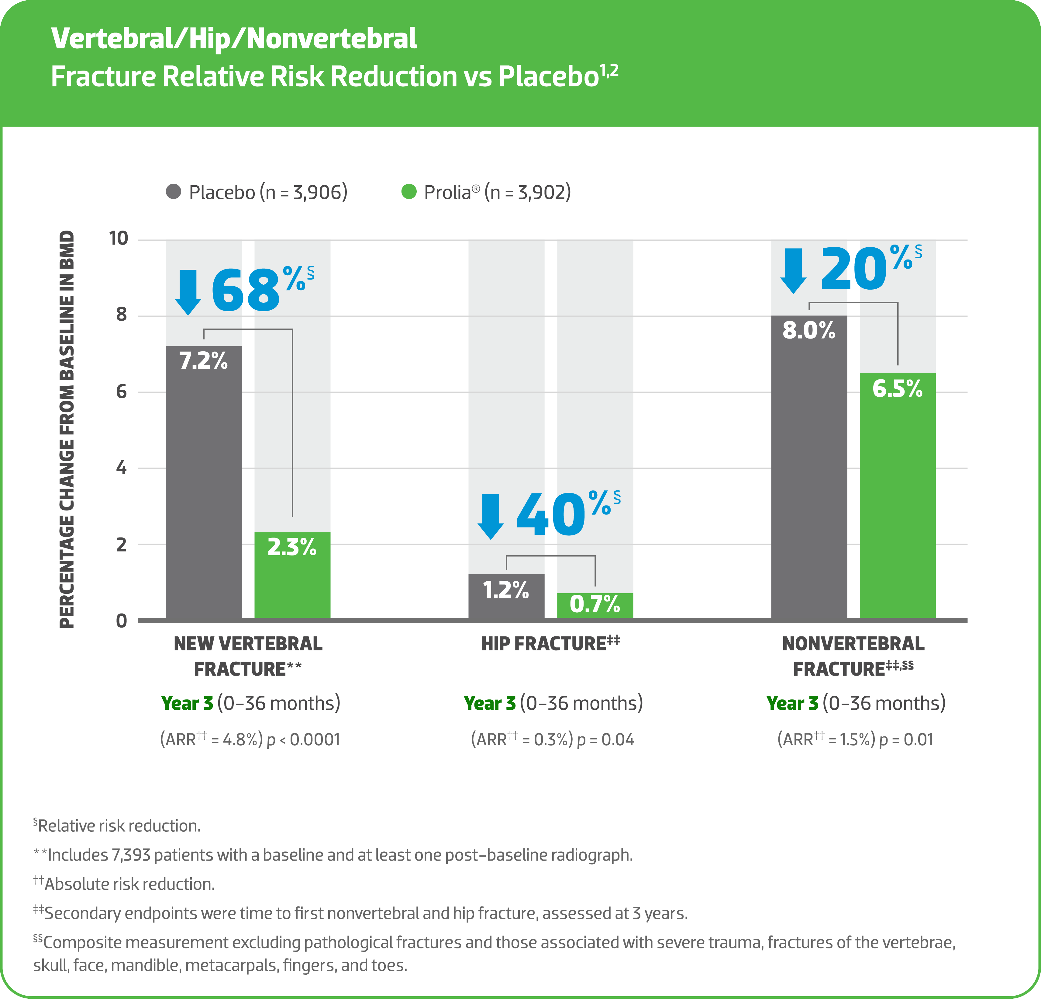 Vertebral/Hip/Nonvertebral -  Fracture Relative Risk Reduction vs Placebo1,2